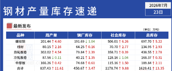 【数据分析】钢材库存由降转增