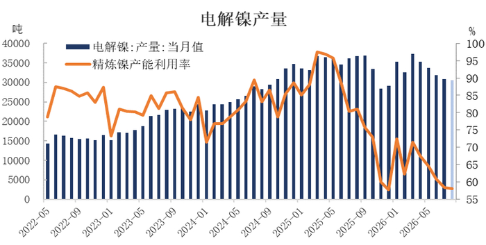 【数据分析】国内电解镍延续减产解读
