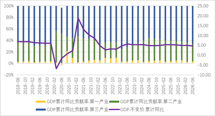 【数据分析】6月经济数据解读：二季度经济增速显著回落，固投拖累明显