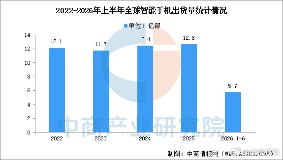 2026年上半年全球及中国智能手机出货量数据分析（图）