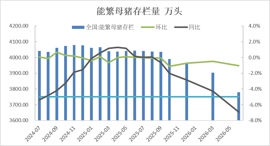 【数据分析】2026年上半年生猪存栏数据解