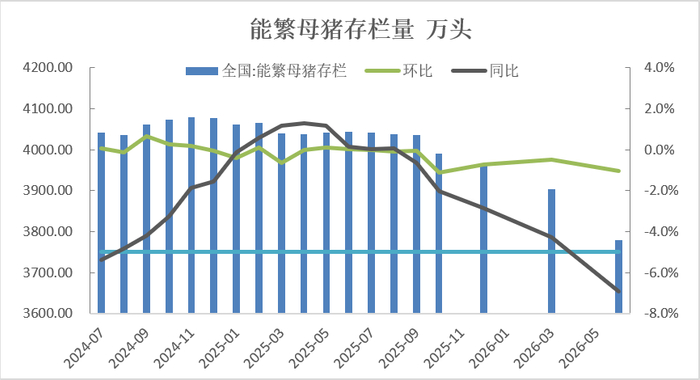 【数据分析】2026年上半年生猪存栏数据解