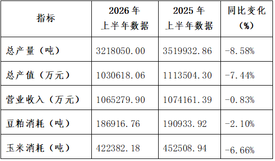 市场‖2026年上半年青岛市饲料行业数据分析报告