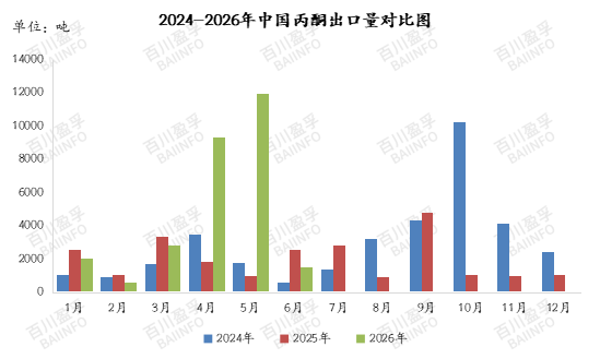 【丙酮】2026年6月丙酮进出口数据分析