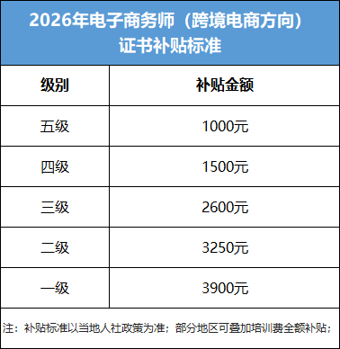 想把生意做到海外？2026年跨境电子商务师培训来啦，人社发证，学习开店铺-选品-投放-数据分析全流程，零基础可学